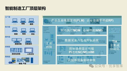 數(shù)字化智能工廠MES項(xiàng)目實(shí)施建設(shè)方案 PLM、NX、ERP、MES、TIA及WMS供應(yīng)鏈管理集成